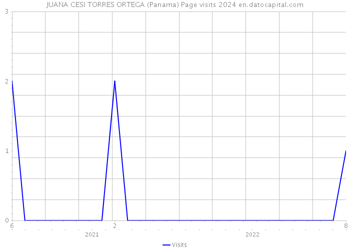 JUANA CESI TORRES ORTEGA (Panama) Page visits 2024 