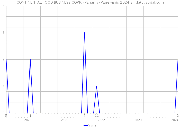 CONTINENTAL FOOD BUSINESS CORP. (Panama) Page visits 2024 