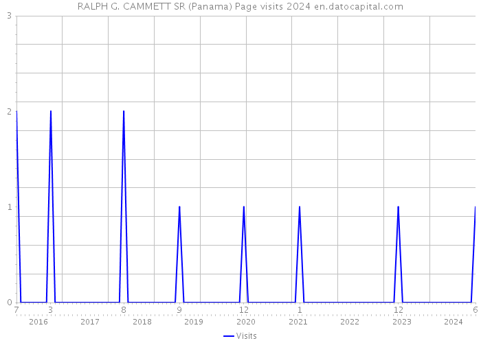 RALPH G. CAMMETT SR (Panama) Page visits 2024 