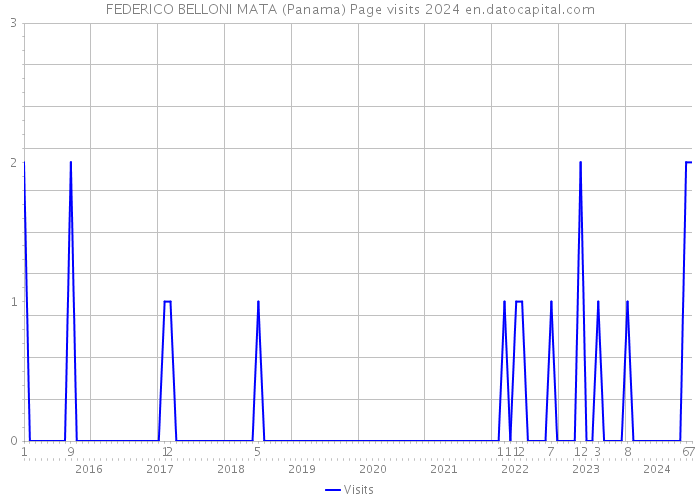 FEDERICO BELLONI MATA (Panama) Page visits 2024 