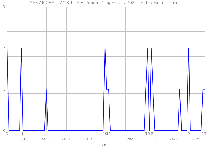 SAMAR GHATTAS BULTAIF (Panama) Page visits 2024 