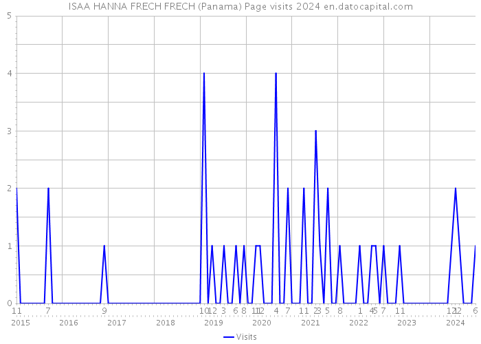 ISAA HANNA FRECH FRECH (Panama) Page visits 2024 