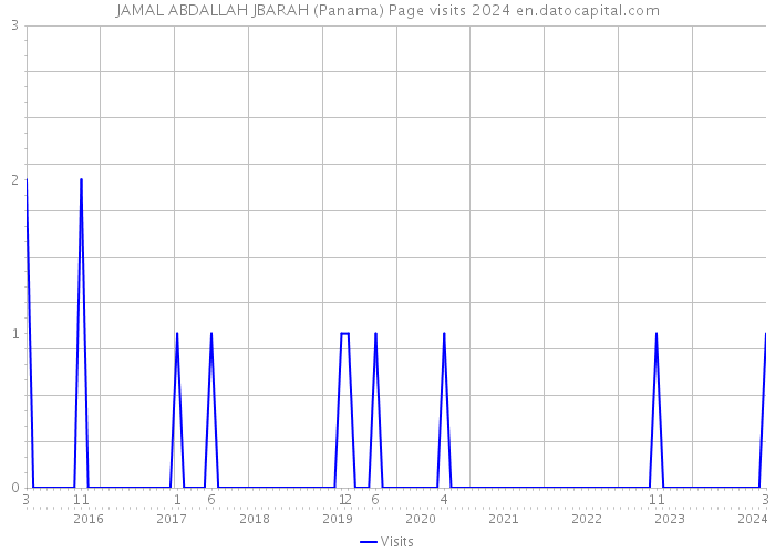 JAMAL ABDALLAH JBARAH (Panama) Page visits 2024 