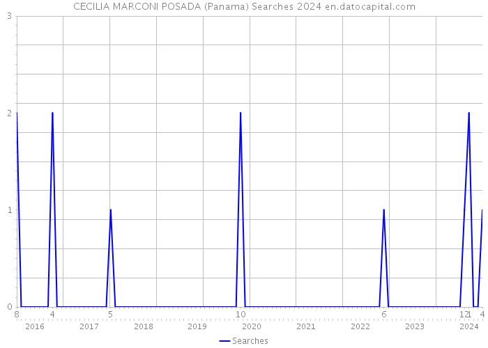 CECILIA MARCONI POSADA (Panama) Searches 2024 