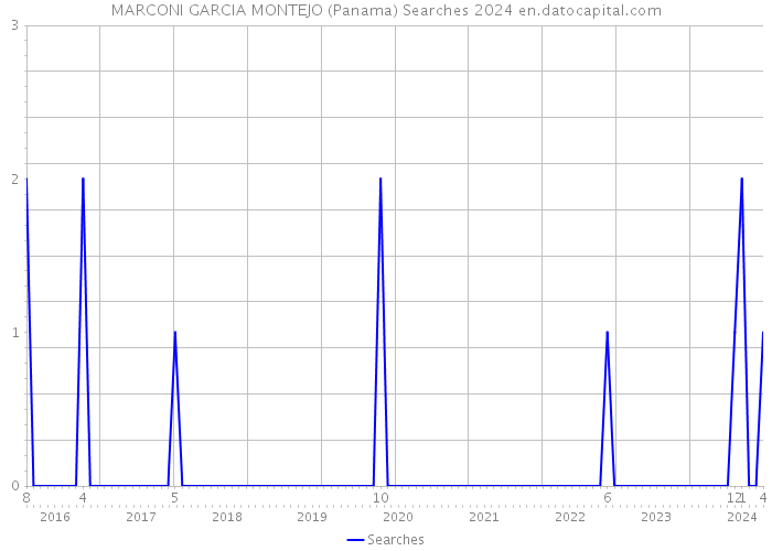 MARCONI GARCIA MONTEJO (Panama) Searches 2024 