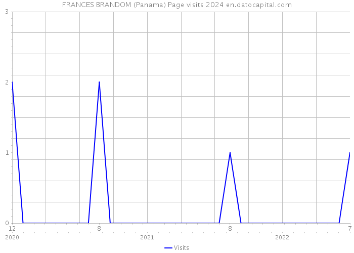 FRANCES BRANDOM (Panama) Page visits 2024 