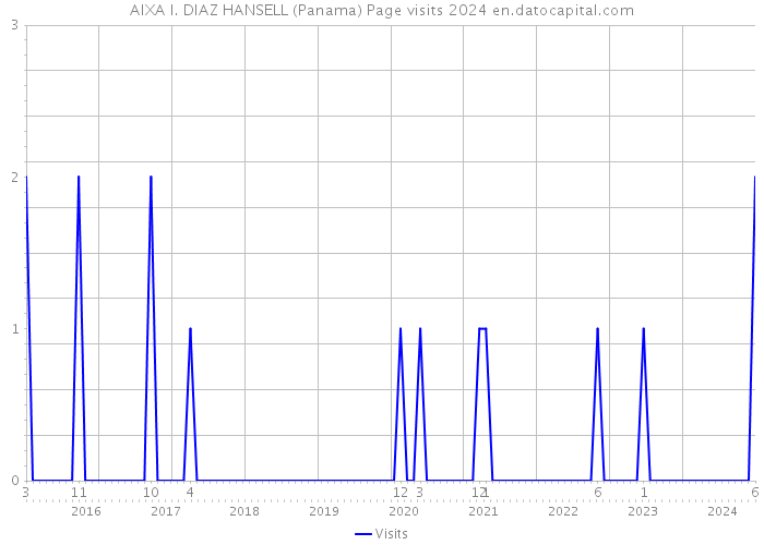 AIXA I. DIAZ HANSELL (Panama) Page visits 2024 