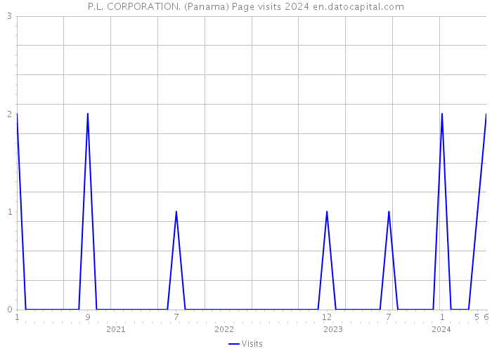 P.L. CORPORATION. (Panama) Page visits 2024 