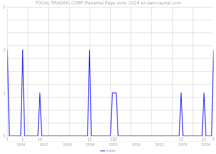TOCAL TRADING CORP (Panama) Page visits 2024 