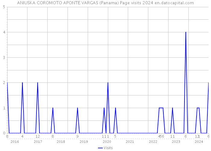 ANIUSKA COROMOTO APONTE VARGAS (Panama) Page visits 2024 