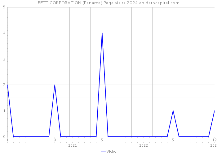 BETT CORPORATION (Panama) Page visits 2024 