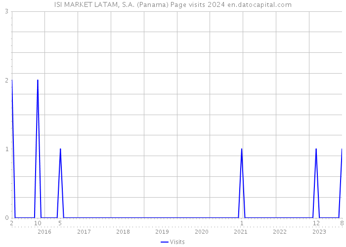 ISI MARKET LATAM, S.A. (Panama) Page visits 2024 