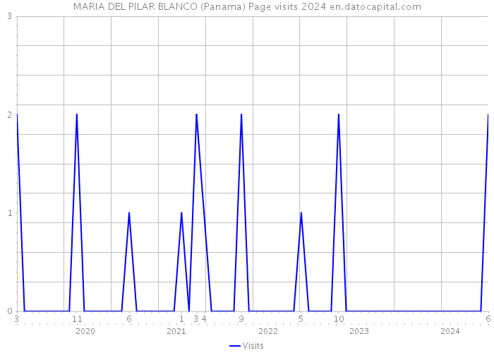 MARIA DEL PILAR BLANCO (Panama) Page visits 2024 
