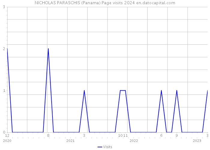 NICHOLAS PARASCHIS (Panama) Page visits 2024 