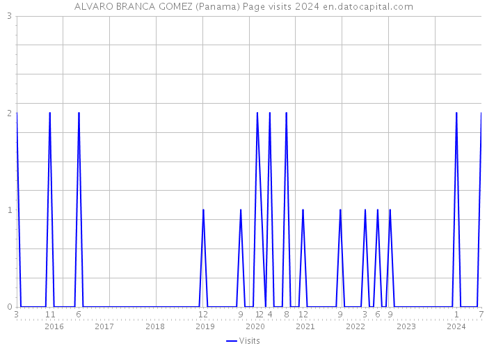 ALVARO BRANCA GOMEZ (Panama) Page visits 2024 