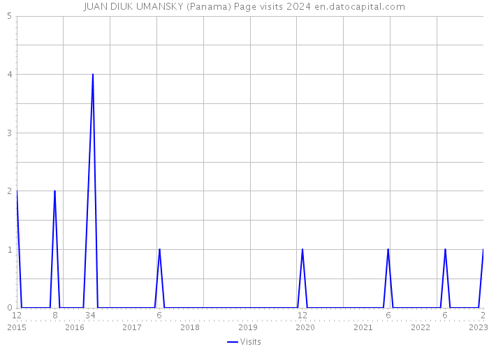 JUAN DIUK UMANSKY (Panama) Page visits 2024 