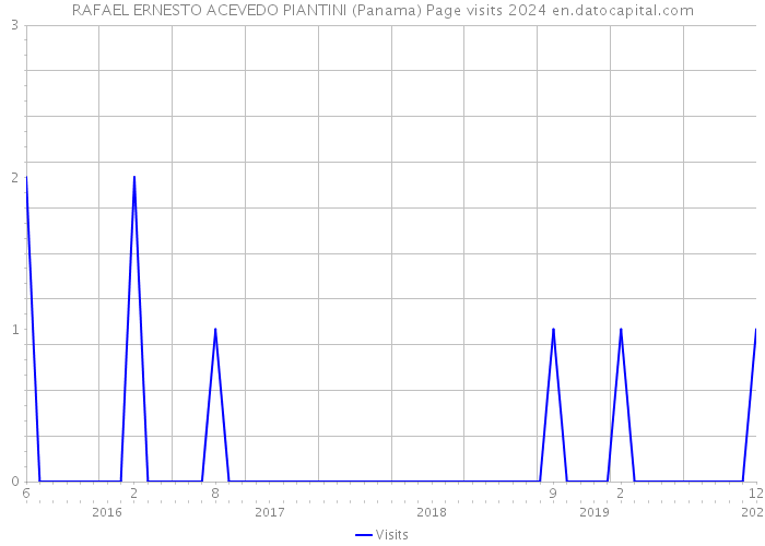 RAFAEL ERNESTO ACEVEDO PIANTINI (Panama) Page visits 2024 