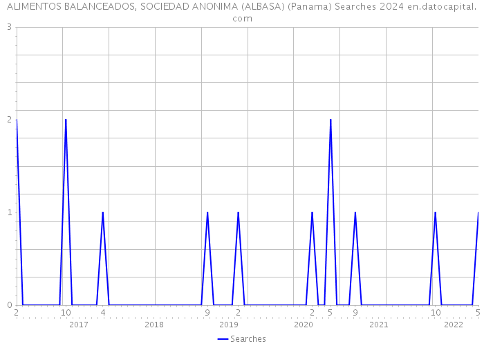 ALIMENTOS BALANCEADOS, SOCIEDAD ANONIMA (ALBASA) (Panama) Searches 2024 