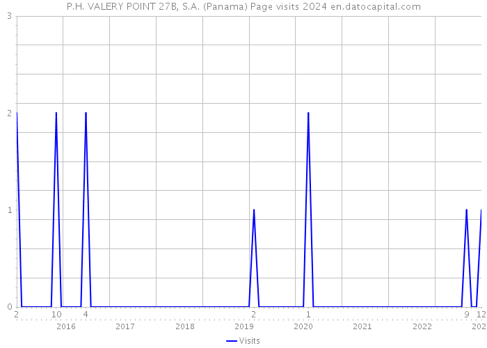 P.H. VALERY POINT 27B, S.A. (Panama) Page visits 2024 