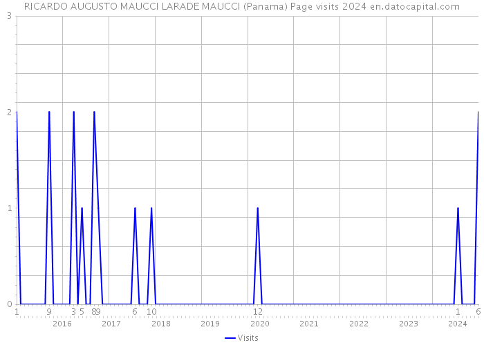 RICARDO AUGUSTO MAUCCI LARADE MAUCCI (Panama) Page visits 2024 