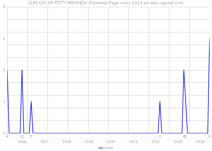 LUIS OSCAR PITTY MIRANDA (Panama) Page visits 2024 