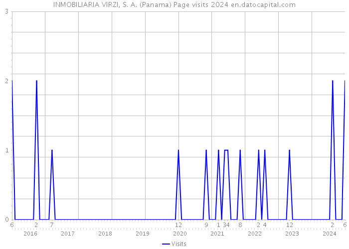 INMOBILIARIA VIRZI, S. A. (Panama) Page visits 2024 