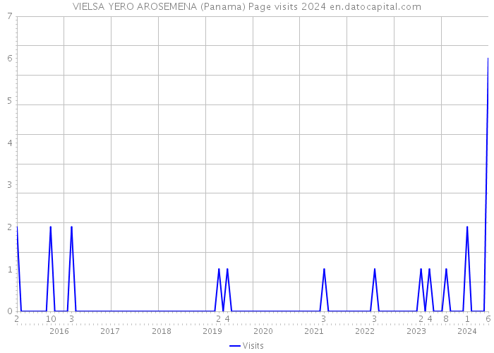 VIELSA YERO AROSEMENA (Panama) Page visits 2024 