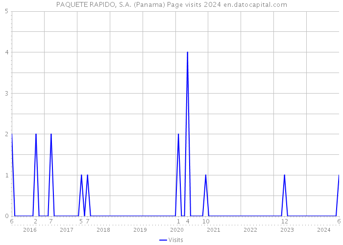 PAQUETE RAPIDO, S.A. (Panama) Page visits 2024 