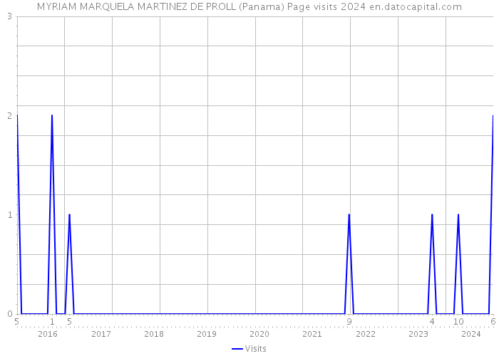 MYRIAM MARQUELA MARTINEZ DE PROLL (Panama) Page visits 2024 