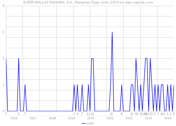 SUPER MALLAS PANAMA, S.A. (Panama) Page visits 2024 