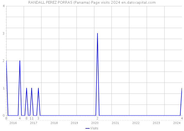 RANDALL PEREZ PORRAS (Panama) Page visits 2024 