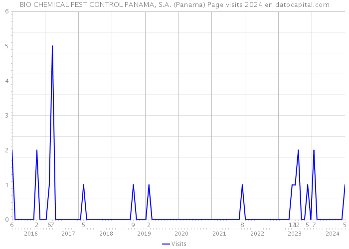 BIO CHEMICAL PEST CONTROL PANAMA, S.A. (Panama) Page visits 2024 