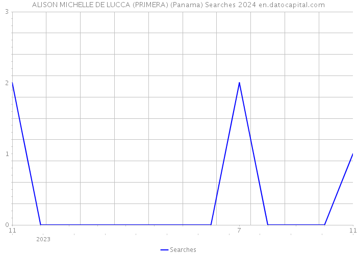 ALISON MICHELLE DE LUCCA (PRIMERA) (Panama) Searches 2024 