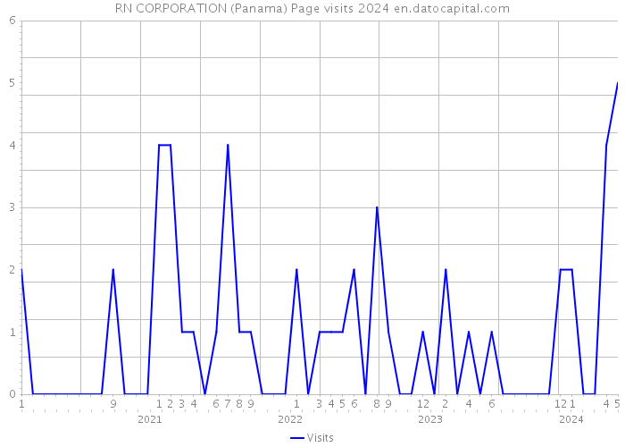 RN CORPORATION (Panama) Page visits 2024 