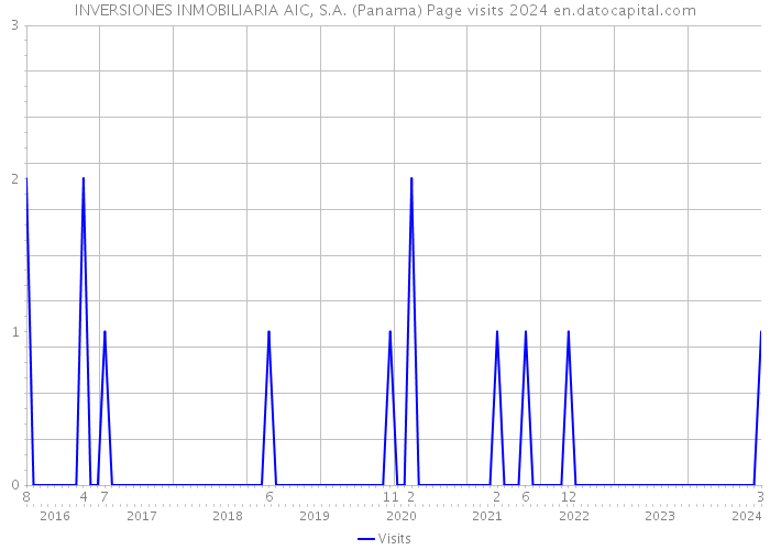 INVERSIONES INMOBILIARIA AIC, S.A. (Panama) Page visits 2024 
