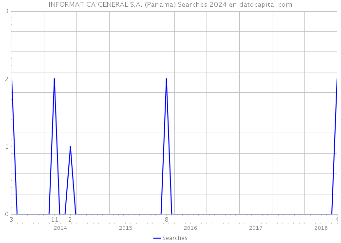 INFORMATICA GENERAL S.A. (Panama) Searches 2024 