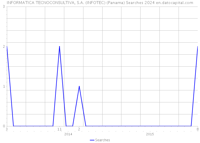 INFORMATICA TECNOCONSULTIVA, S.A. (INFOTEC) (Panama) Searches 2024 