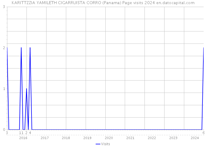 KARITTZZIA YAMILETH CIGARRUISTA CORRO (Panama) Page visits 2024 