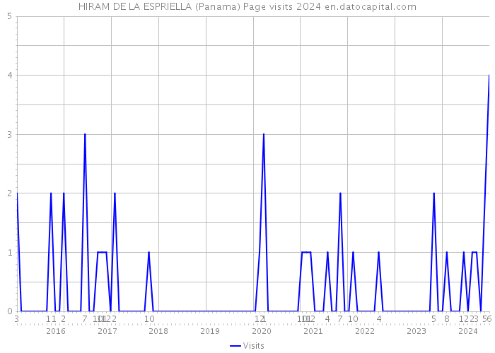 HIRAM DE LA ESPRIELLA (Panama) Page visits 2024 