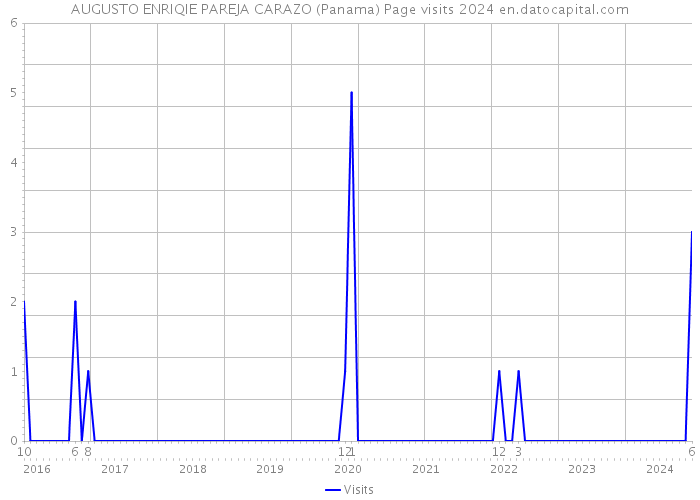 AUGUSTO ENRIQIE PAREJA CARAZO (Panama) Page visits 2024 