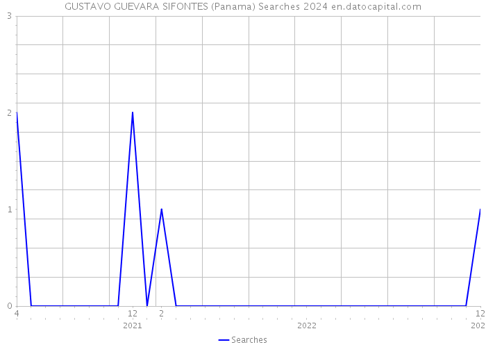GUSTAVO GUEVARA SIFONTES (Panama) Searches 2024 