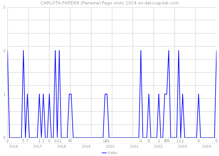 CARLOTA PARDINI (Panama) Page visits 2024 