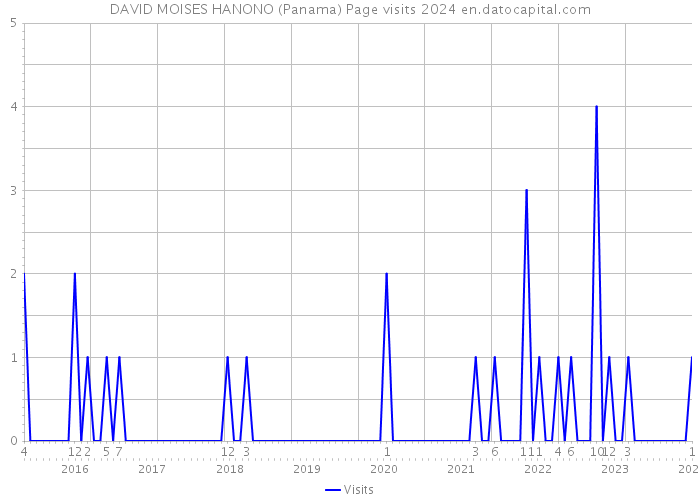 DAVID MOISES HANONO (Panama) Page visits 2024 