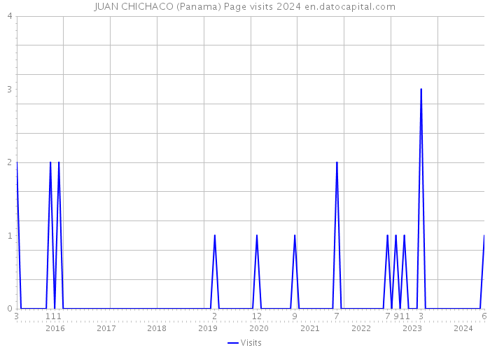 JUAN CHICHACO (Panama) Page visits 2024 