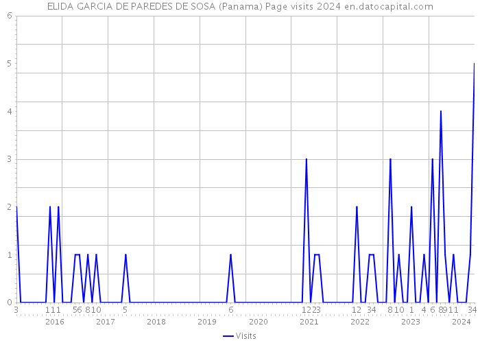 ELIDA GARCIA DE PAREDES DE SOSA (Panama) Page visits 2024 