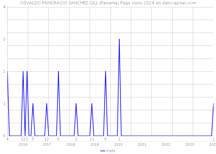 OSVALDO PANCRACIO SANCHEZ GILL (Panama) Page visits 2024 