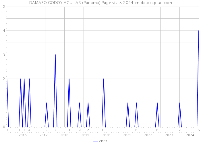 DAMASO GODOY AGUILAR (Panama) Page visits 2024 