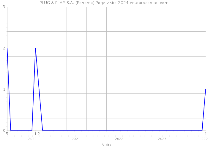 PLUG & PLAY S.A. (Panama) Page visits 2024 