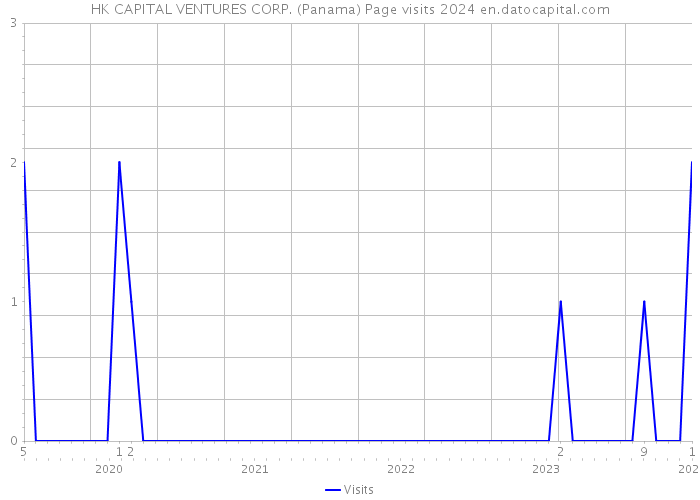 HK CAPITAL VENTURES CORP. (Panama) Page visits 2024 