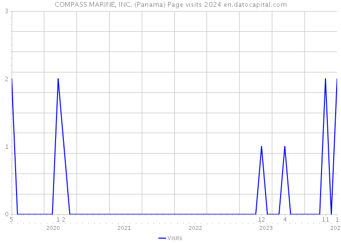 COMPASS MARINE, INC. (Panama) Page visits 2024 